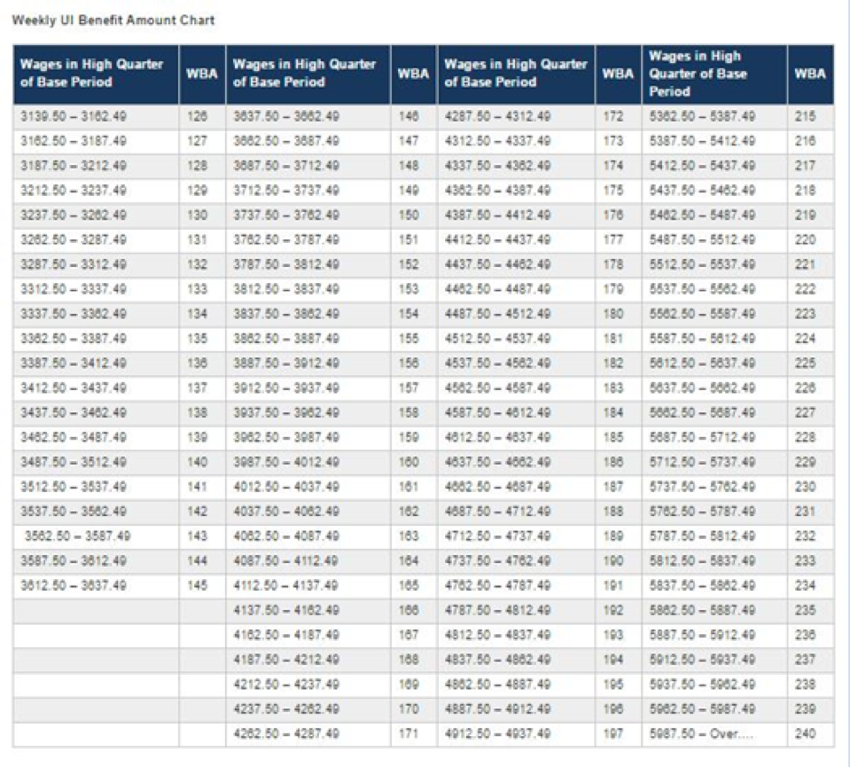 Arizona Unemployment Benefits Compensation